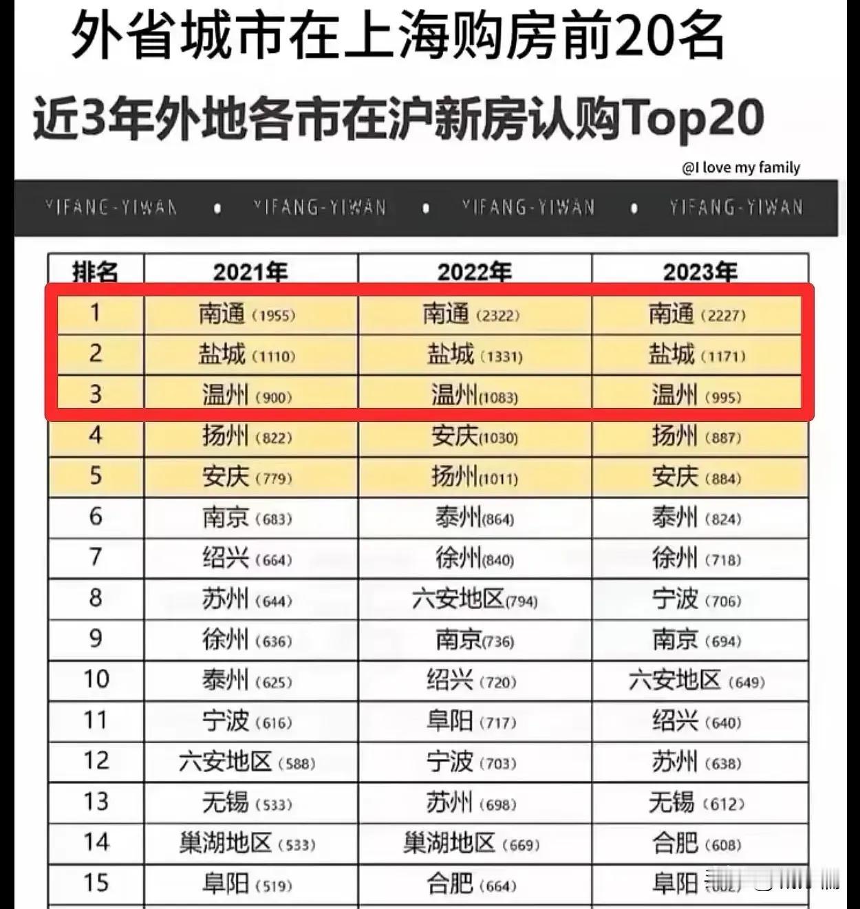 关于南通和盐城人在上海购房的现象，确实是一个值得关注的现象。这一现象可能受到多种