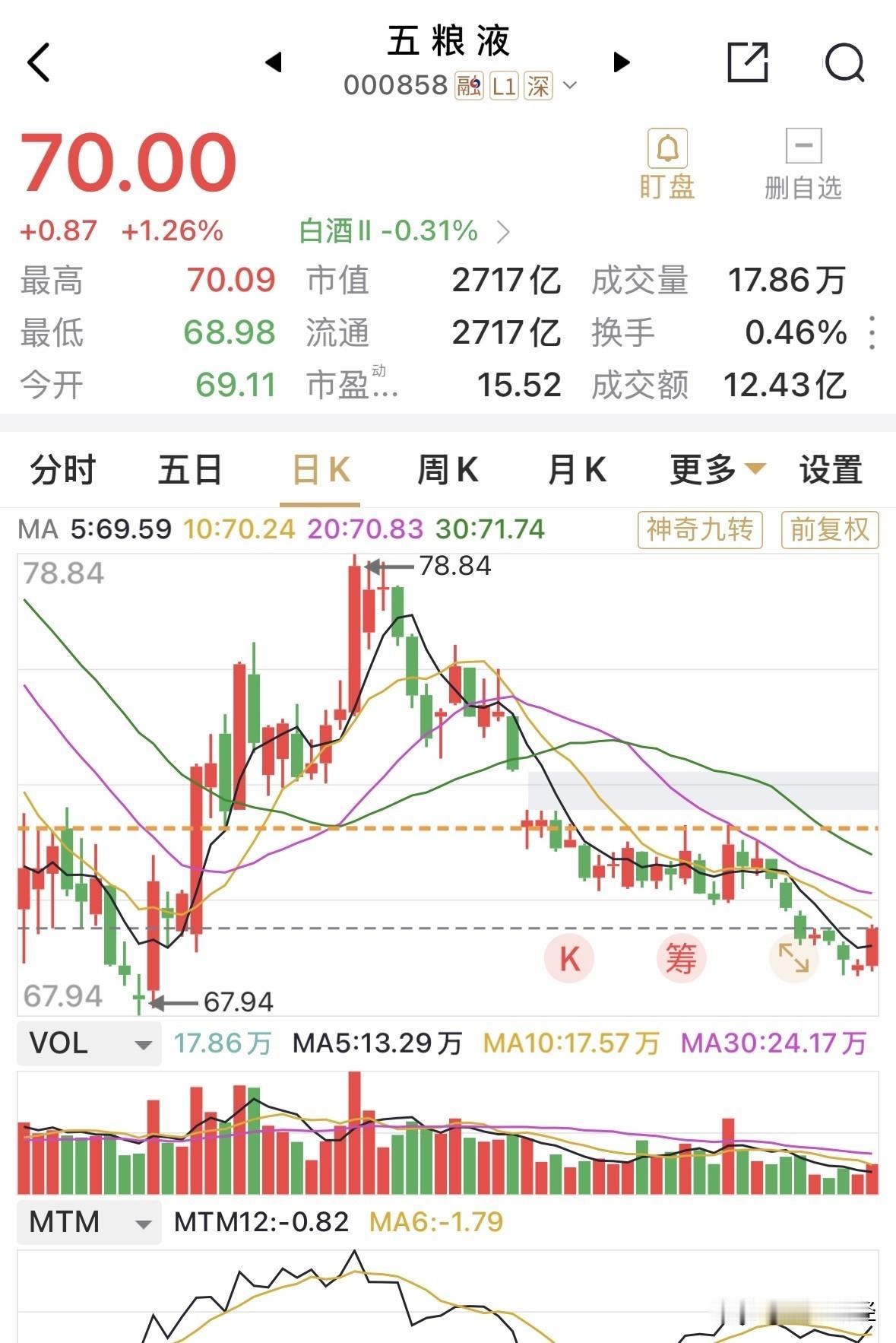 五粮液收盘涨上70.0元，收涨1.26%，表现尚可，为跌破70.0元来首次站上7