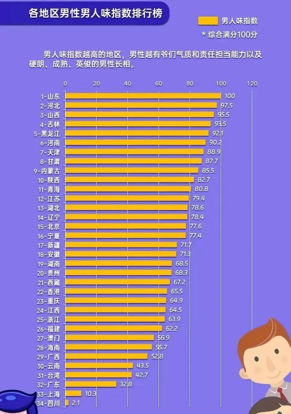 各省男性男人味指数排名