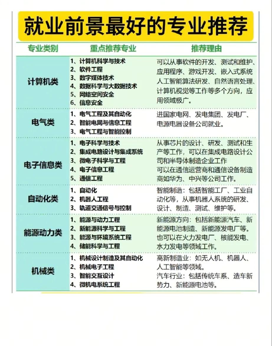 未来十年就业前景最佳的六大专业方向

在科技革新与产业升级的浪潮下，选对专业已成