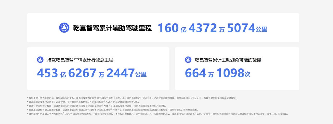 10月2日，华为乾崑辅助驾驶累计行驶里程正式突破160亿公里，达成了一个新的里程