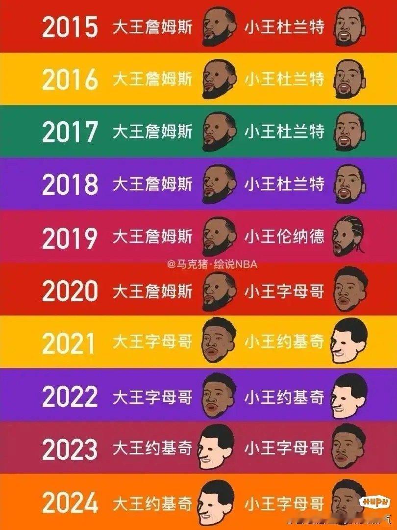 NBA近十年大小王，你们认可吗？ ​​​