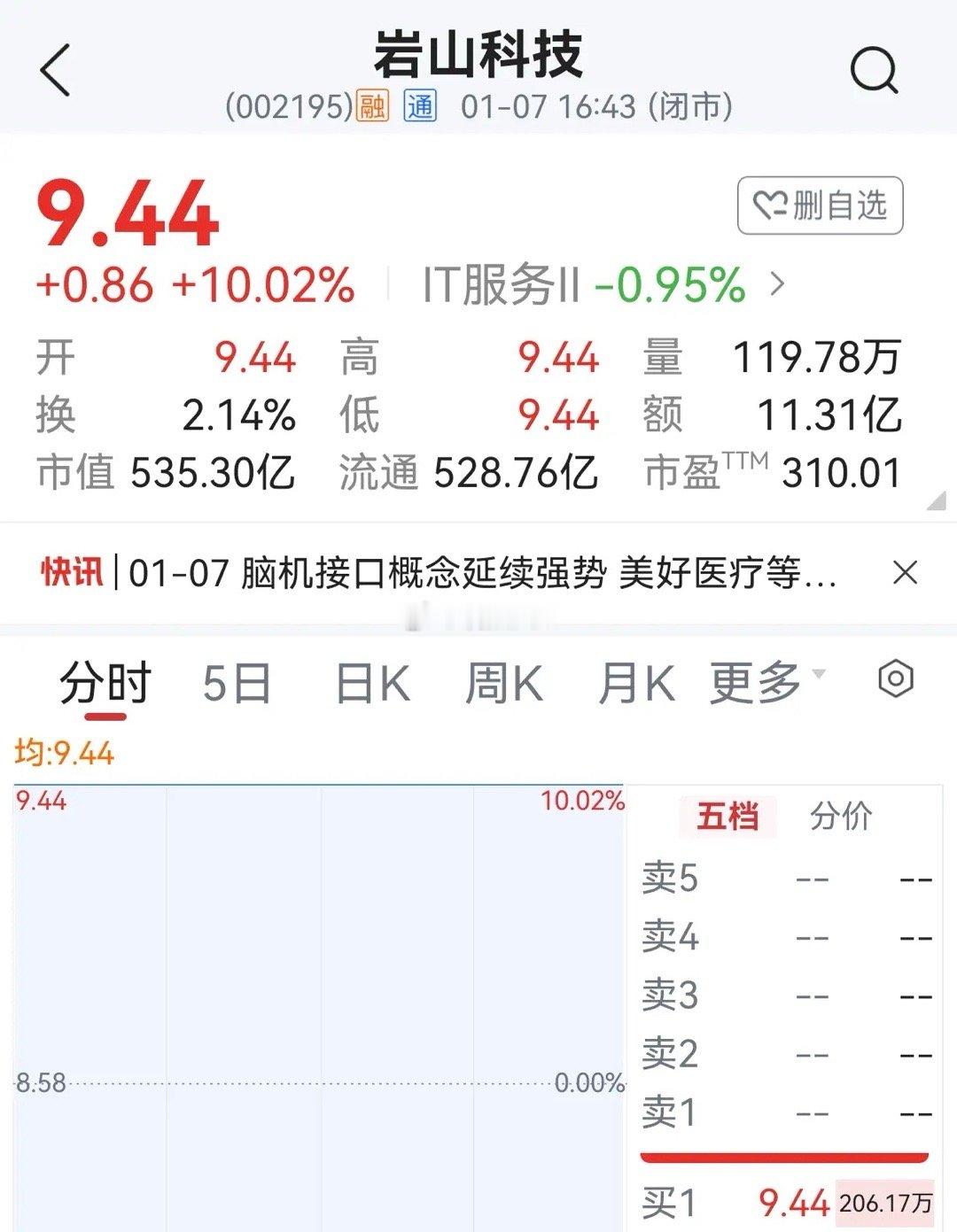 岩山科技、利欧股份和山子高科三兄弟出现不同的走势。利欧股份今日成交量过百亿，换手