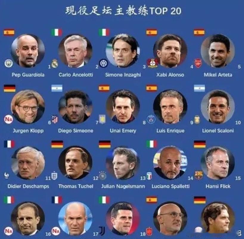 听说现在主教练排名如下1.瓜迪奥拉2.安切洛蒂3.因扎吉4.阿隆索5.阿尔特塔6