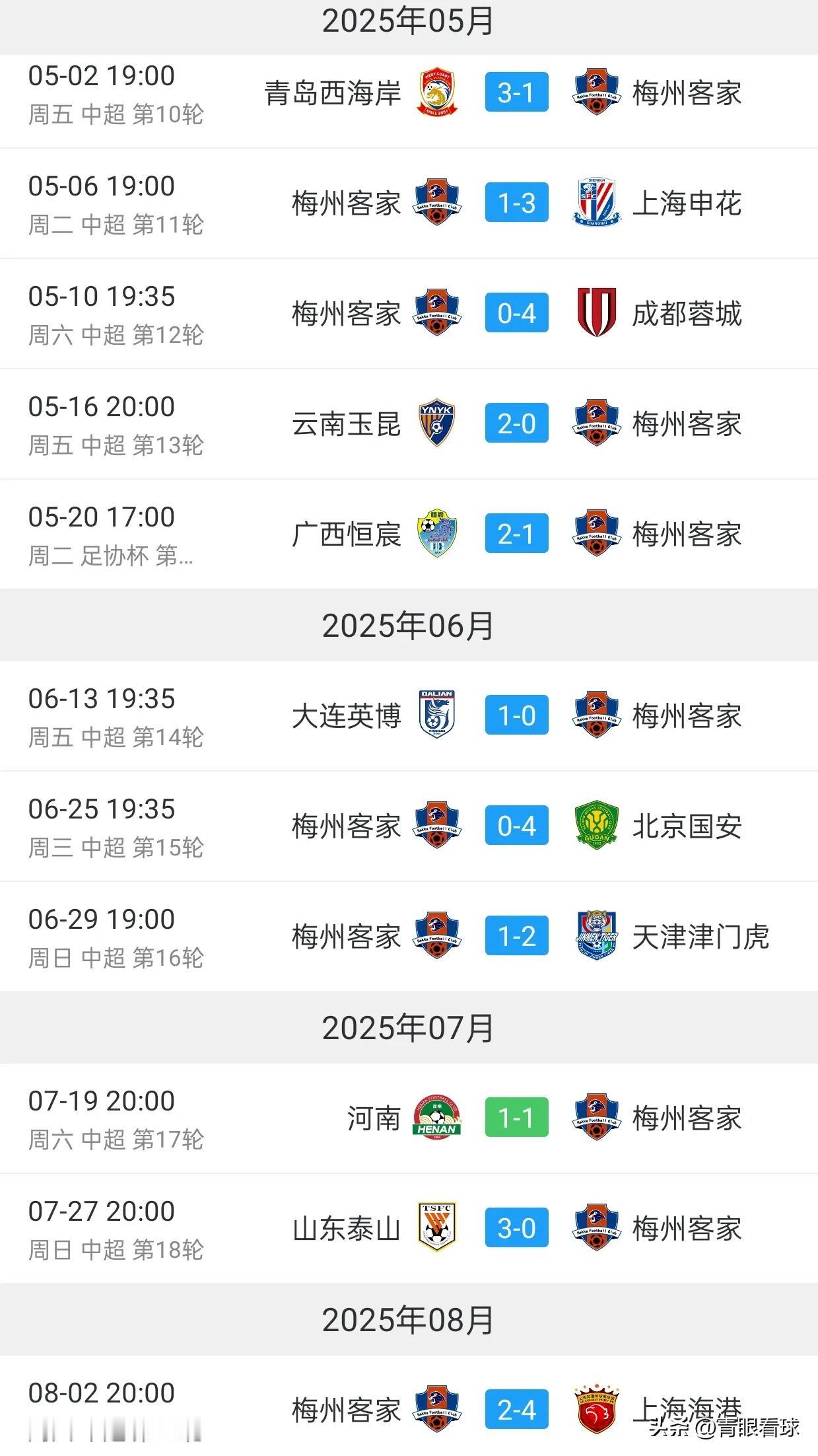 梅州近10轮联赛1平9负，场均只拿0.1分，几乎宣布提前降级。
近10轮联赛，梅