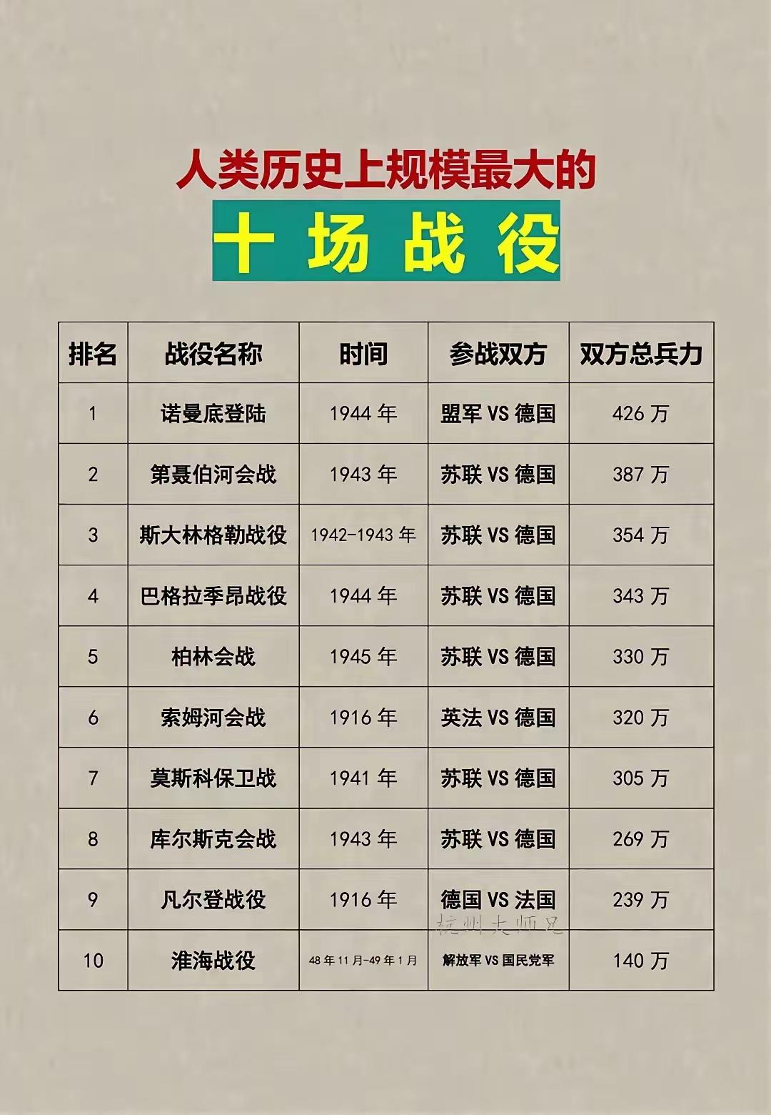 德国，叁加了人类十大战争的九场，两次世界大战本质上是英美对于想当世界老大的德国的