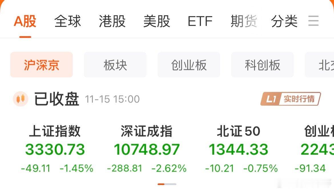 跌懵了！指数午后全线走低！创业板跌幅3%，发生了什么指数继续低开低走，午后全线走