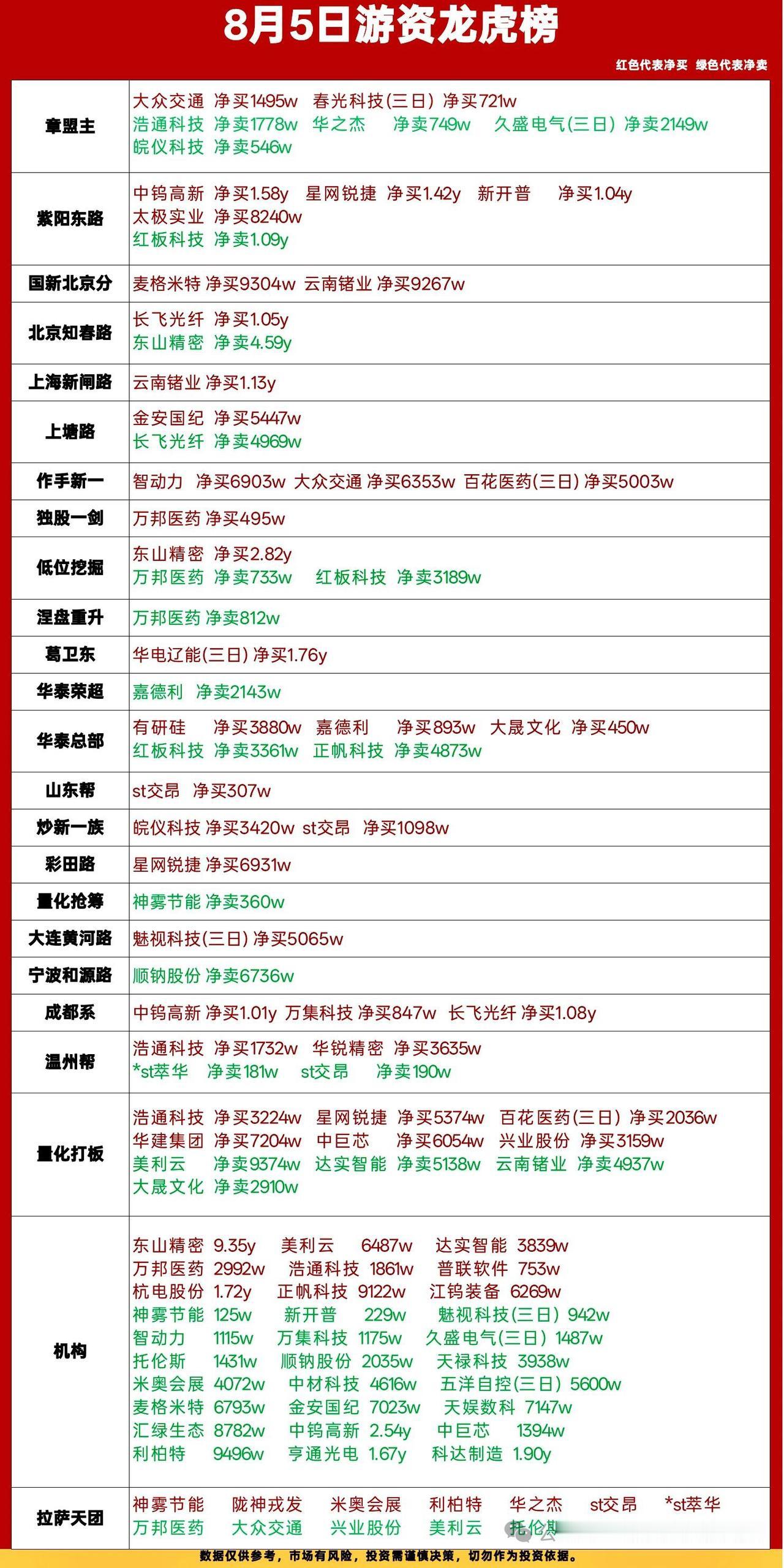 8月5日龙虎榜复盘｜游资大切换！红买绿卖看清多空博弈

每日龙虎榜看主力资金动向