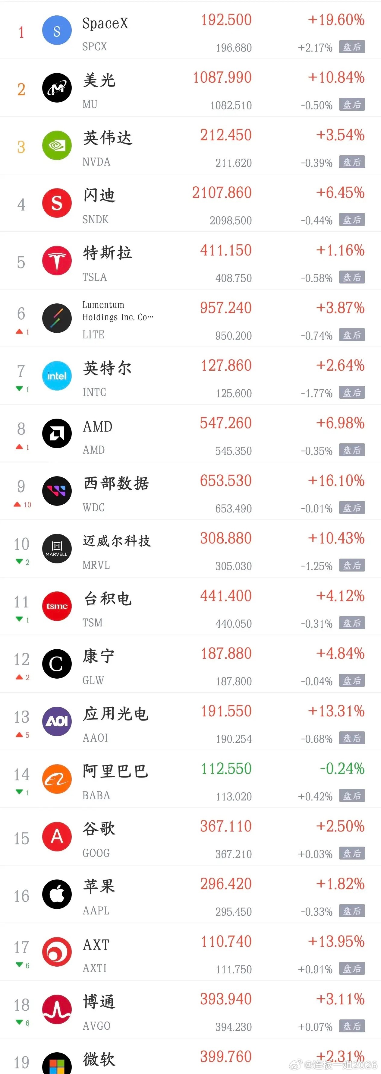 今天A股利好消息还是不少的，指数要注意冲高回落利好消息1.亿纬锂能：预计上半年净