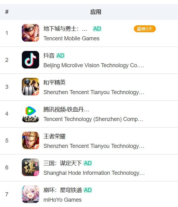 #王者荣耀策划就“鸡爪流”争议道歉#iOS畅销榜上，小王居然落到第五名了，上一次