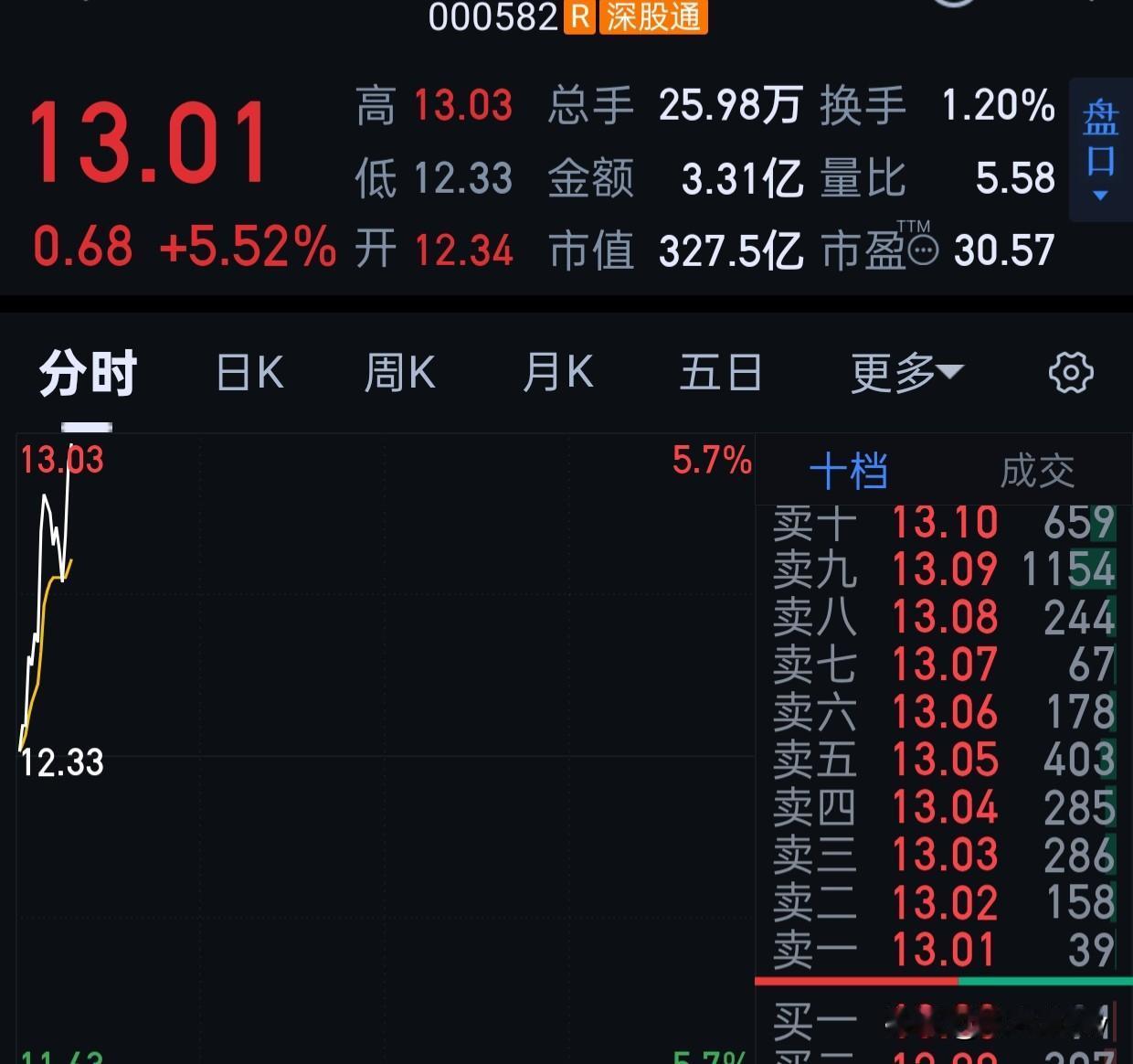 哇哈哈哈。
昨天坦业涨停，我卖掉了+了bb，还不错。
[呲牙][呲牙][呲牙][