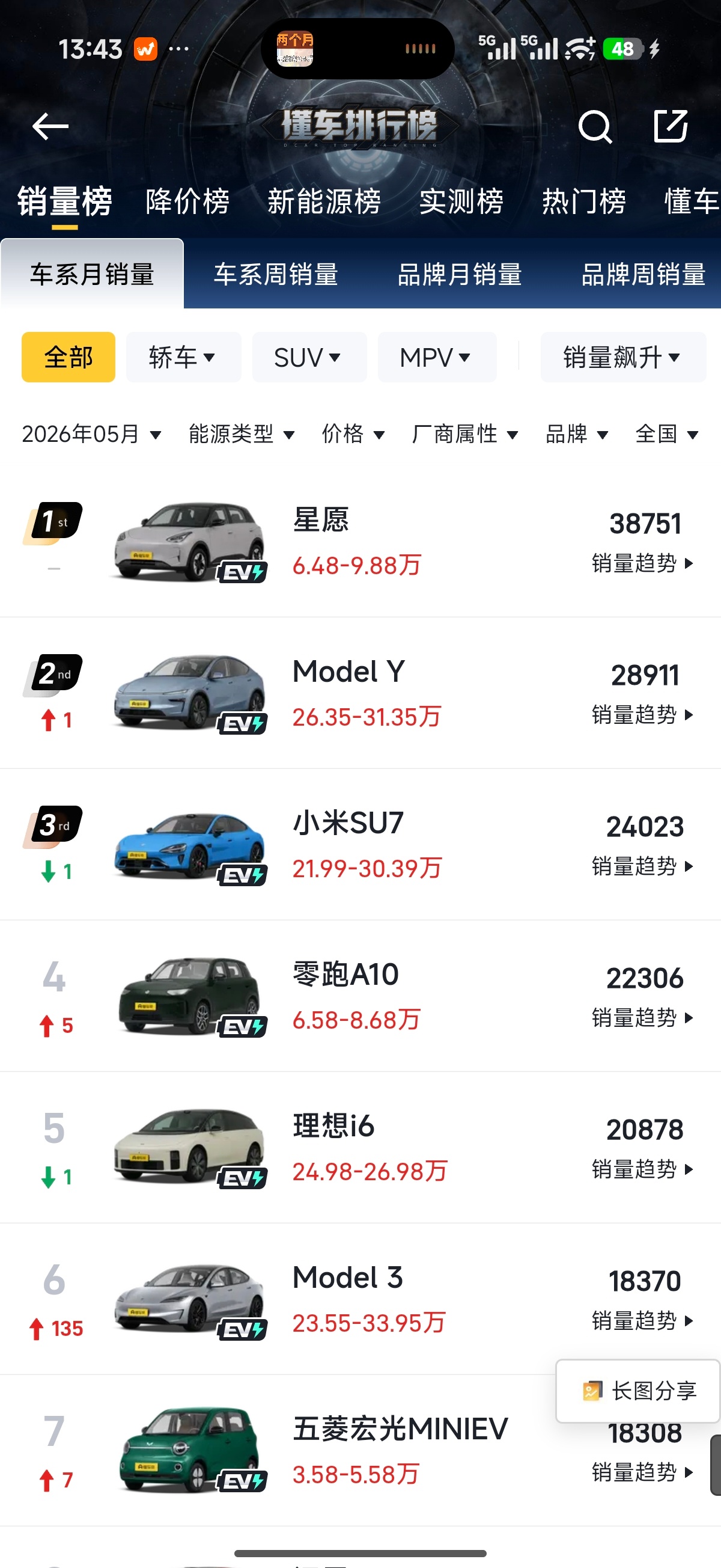 SU7连续两月获20万以上轿车销冠连续两个月销量突破2万辆，并稳稳拿下20万以上