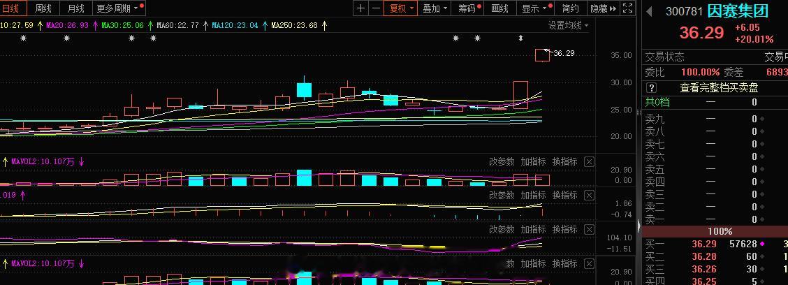 创业板这块今天的承接太强了，1-2这块竞价不高的，本计划18%，没想到12%开盘