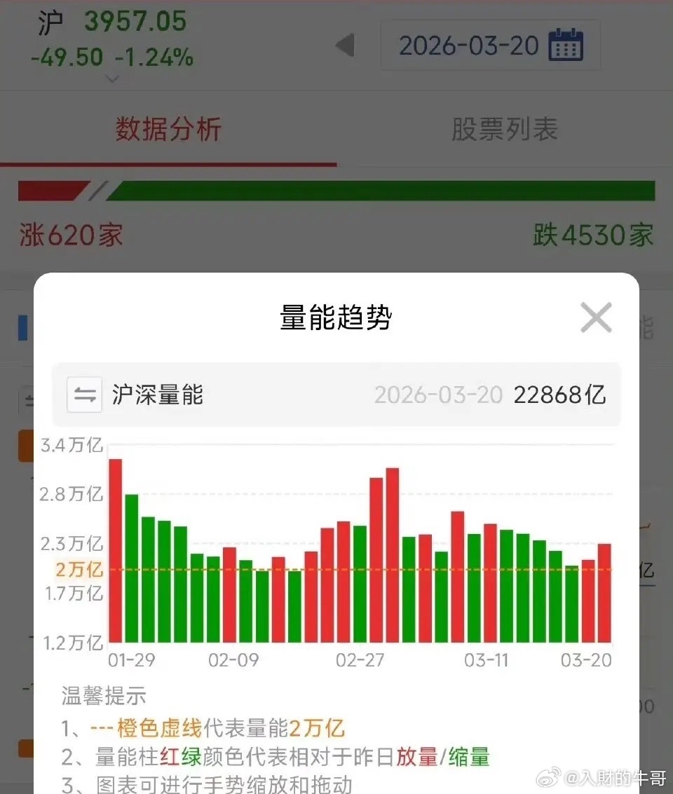 市场重回万亿成交量，也不是不能做，关键学习下印度，散户T+0、机构T+3，限制大