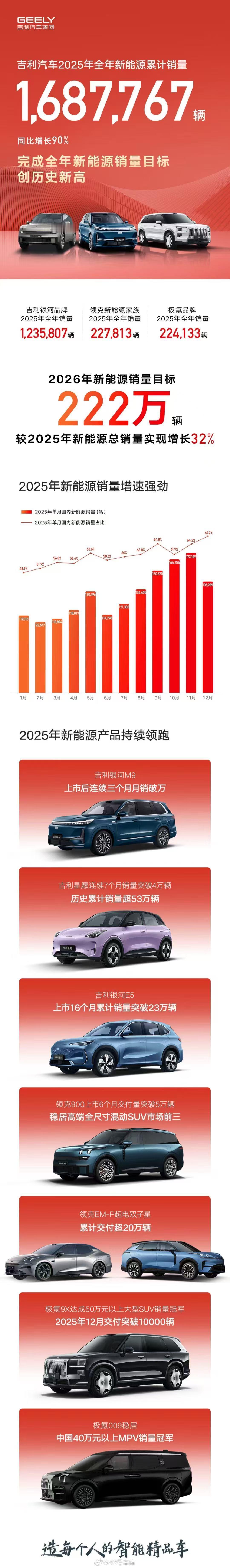 吉利的销量公布了，全年累计销量 3,024,567 辆。新能源销量 1,687,