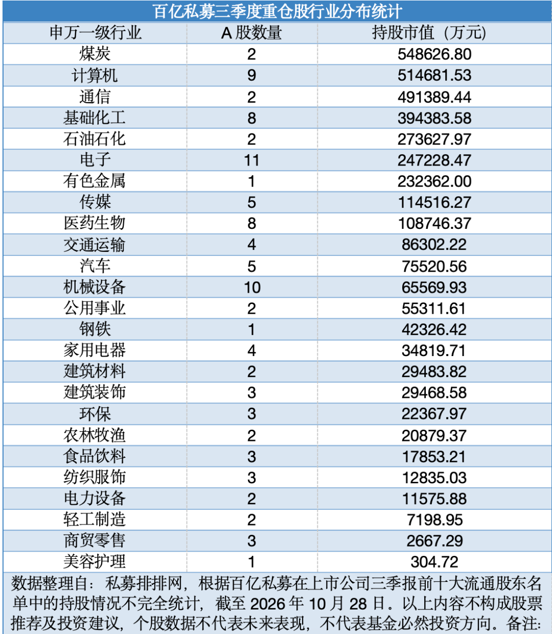 景林、高毅、睿郡、重阳……百亿级私募持仓曝光