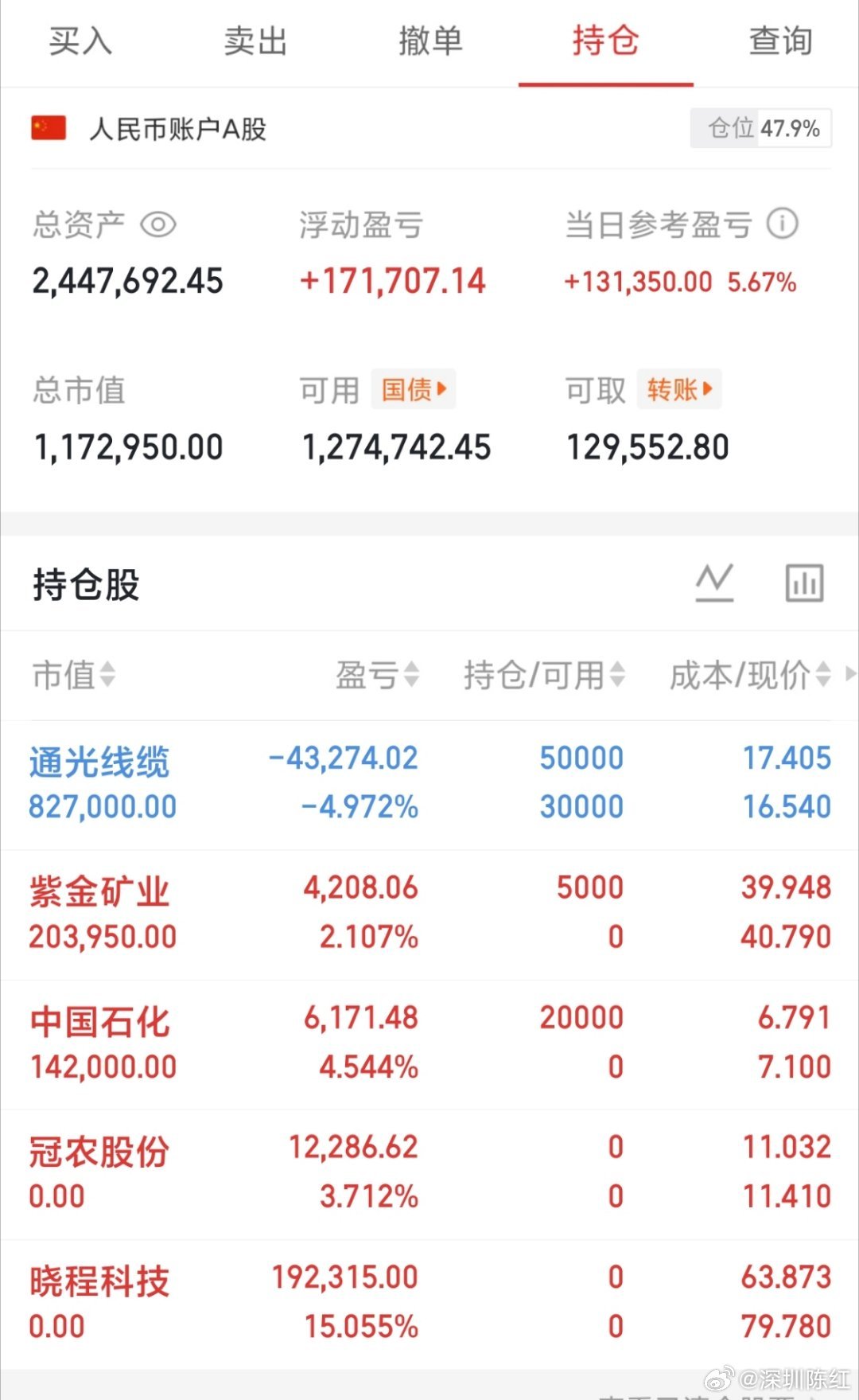 今天操作:清了冠农和晓程，入了紫金和中石化。晓程有点可惜，卖飞了尾盘还封板，但落