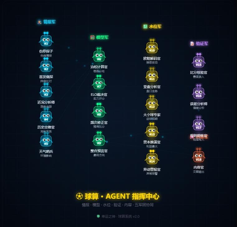 球算系统2.0——18个AI Agent联防，我的世界杯预测搭档
世界杯前两天，