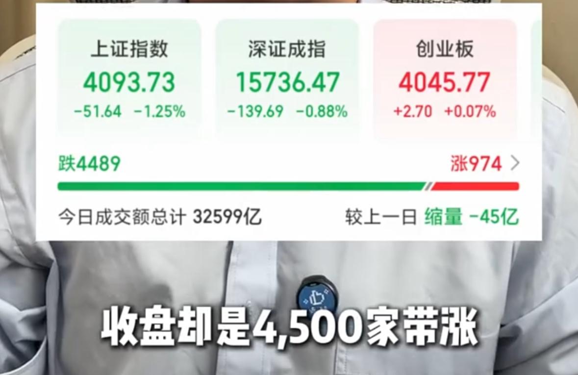 今日A股走势反差明显，早盘近4000只个股翻红，收盘后超4500只个股收跌，和外