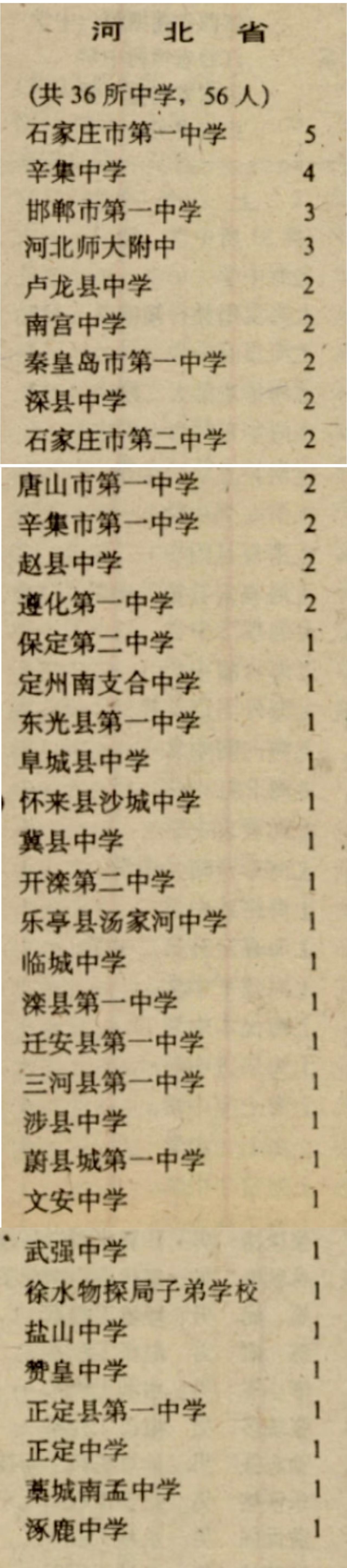 1987年清华大学在河北录取生源分布，那时候石家庄一中比二中强啊，辛集中学也是牛