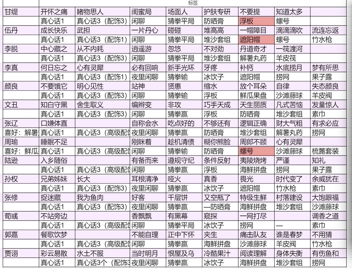 代号鸢[超话]东海海水浴场标签解锁v1.0空的估计都是梳篦套装，明天应该就能解锁