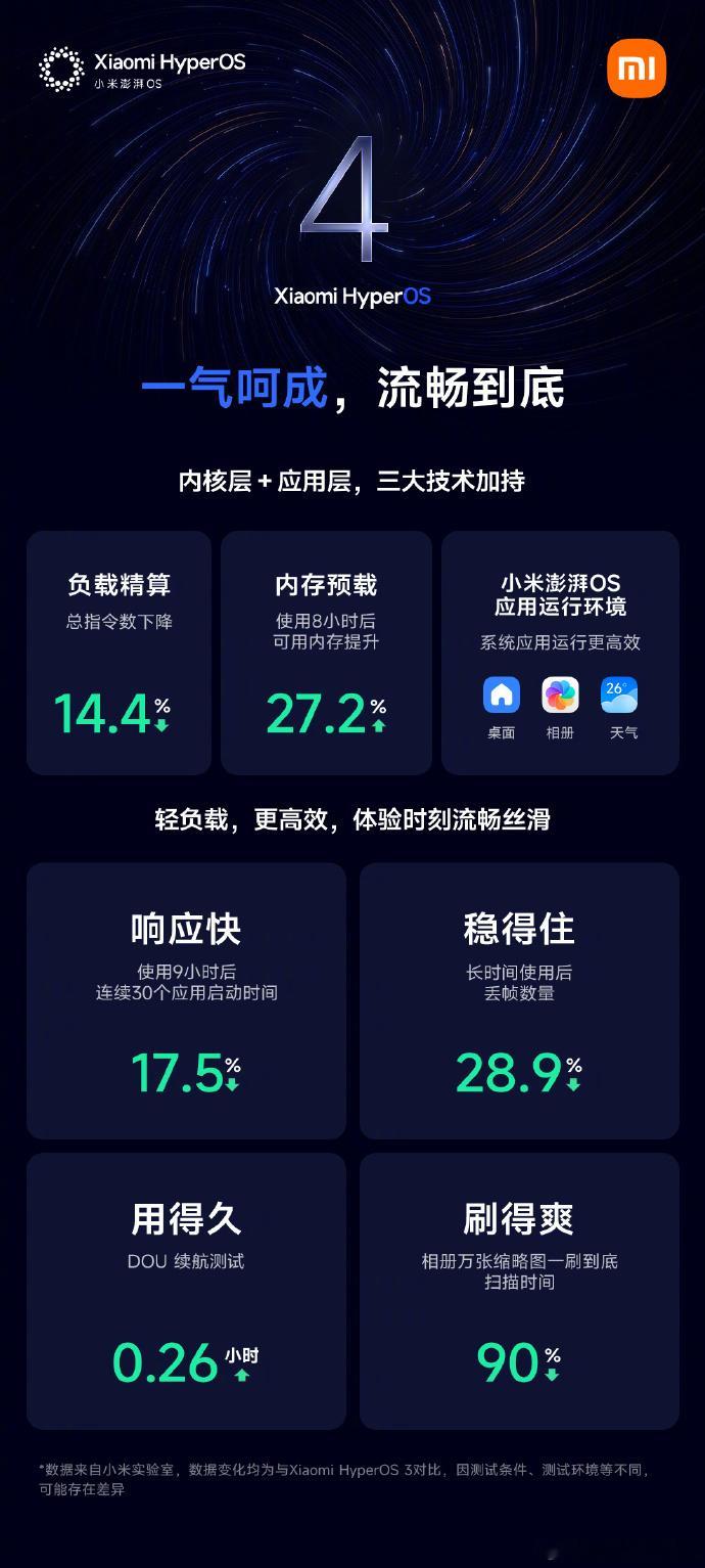 小米澎湃OS4 发布了，Beta版招募开始啦，系统将会分三次推送，首批 8 月 