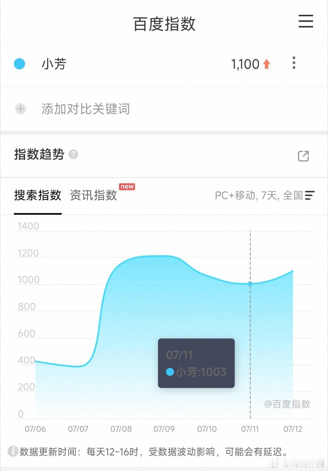 王影璐、辛云来的小芳映前一天百指仅1100，比定档日还低。腾讯的萤火单元部部播得