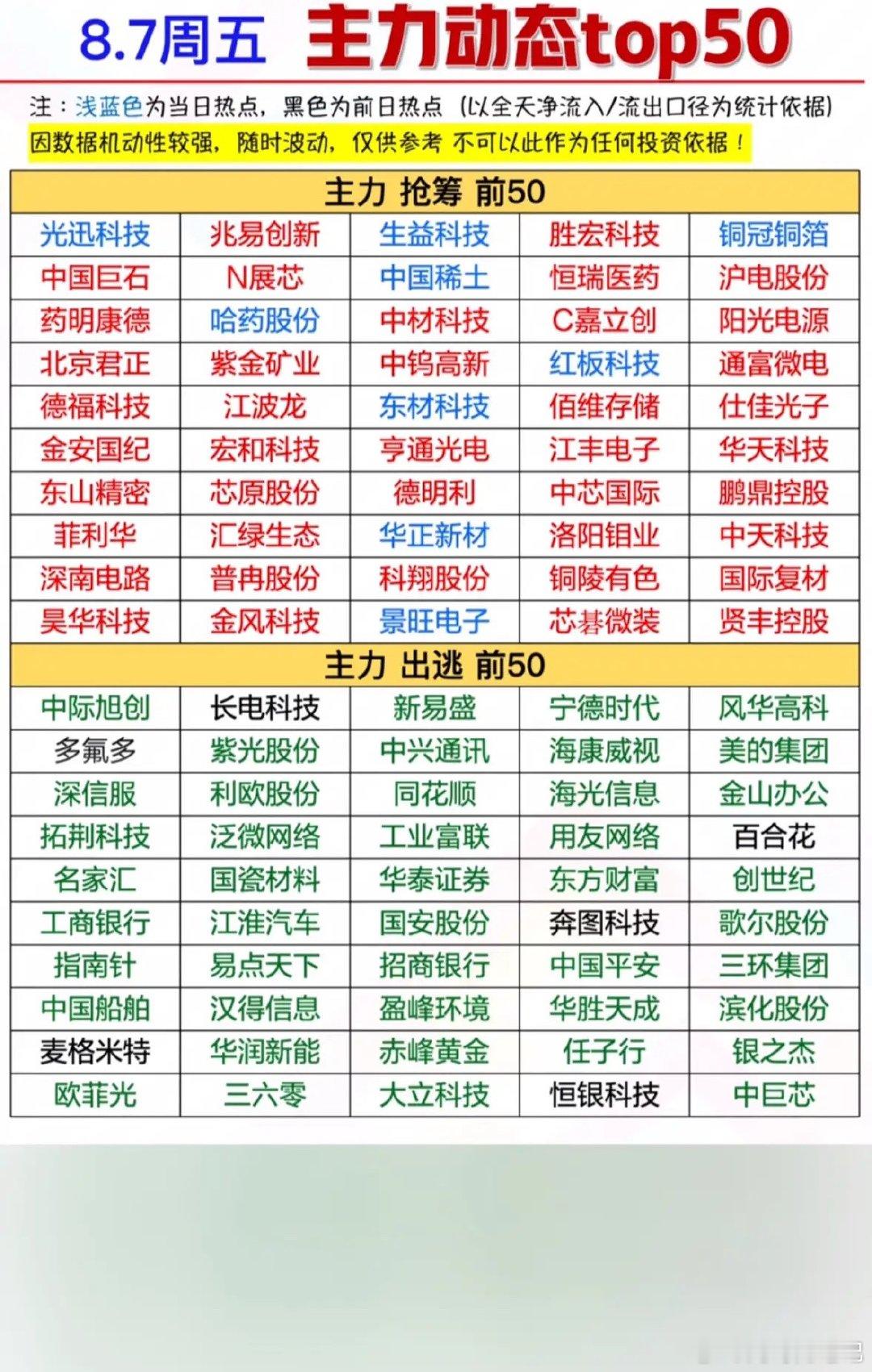 8.7周五主力大动作动态50，抢筹出逃全揭秘！大数据带你捉住市场的小情绪。周五市