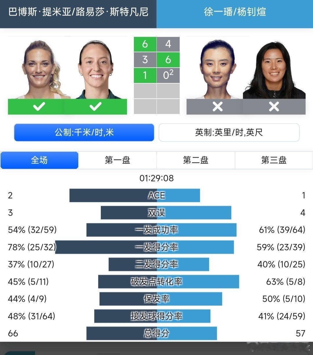 WTA1000蒙特利尔站🇨🇦女双第一轮徐一璠🇨🇳/杨钊煊🇨🇳组合4-