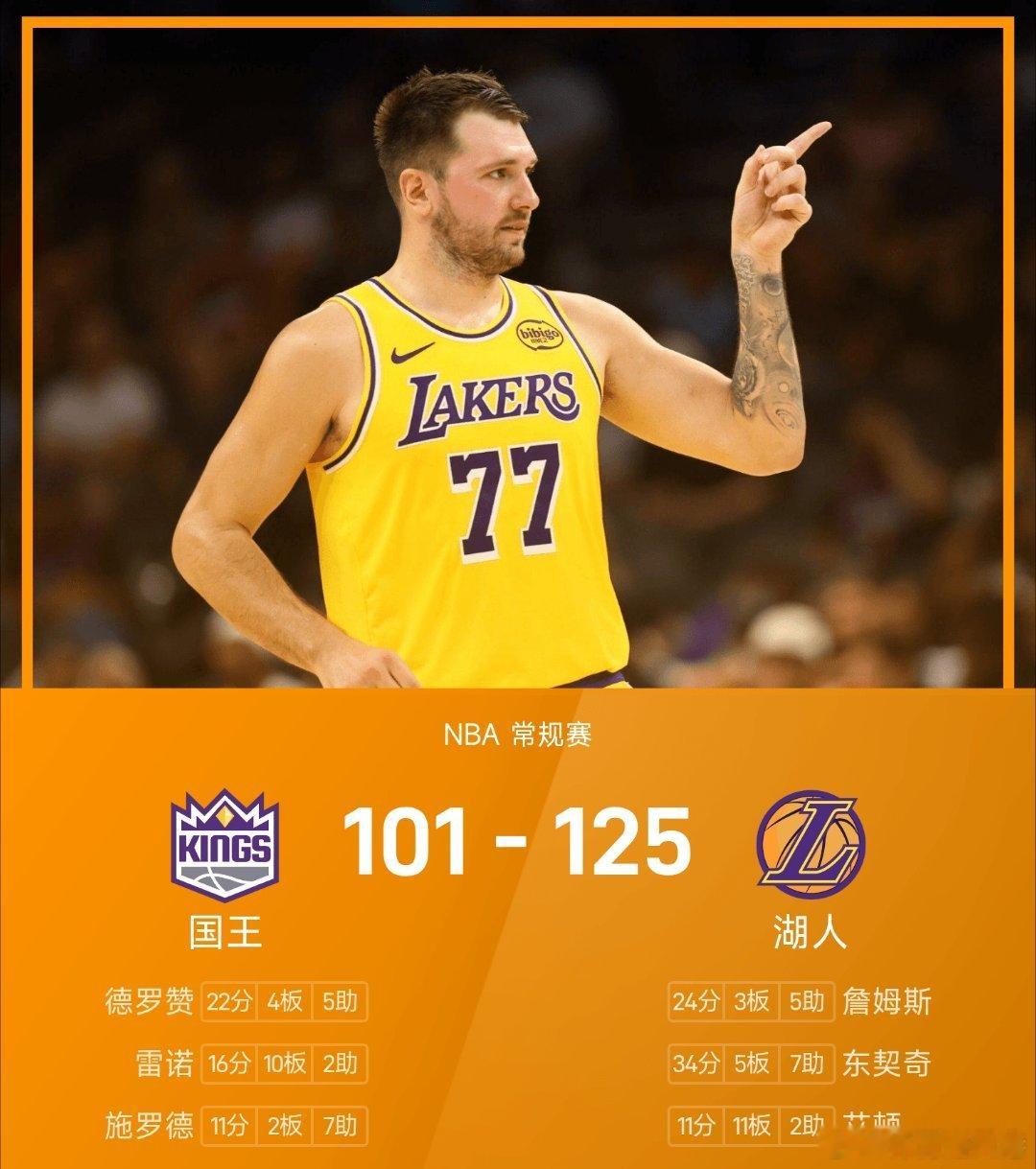 50g碳水是什么概念湖人战胜国王nba 湖人125-101战胜国王。东契奇砍下全