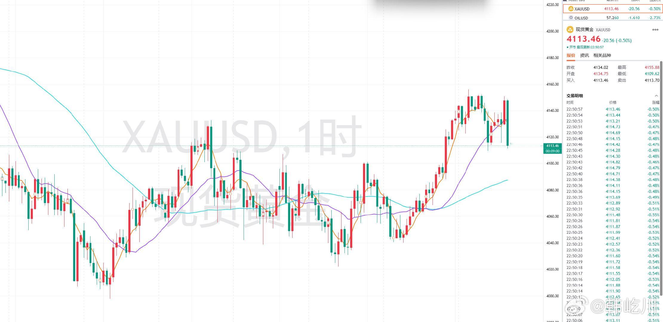 目前回撤，黄金前单减持后手动撤出，4118的多单位于4128稳稳拿下百点！目前依
