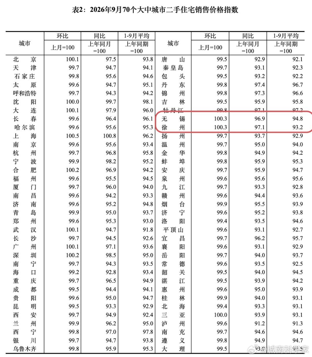 今年主旋律，北上广深涨，徐州涨，二三线城市跌！从统计数据看，徐州涨的有点过分，有