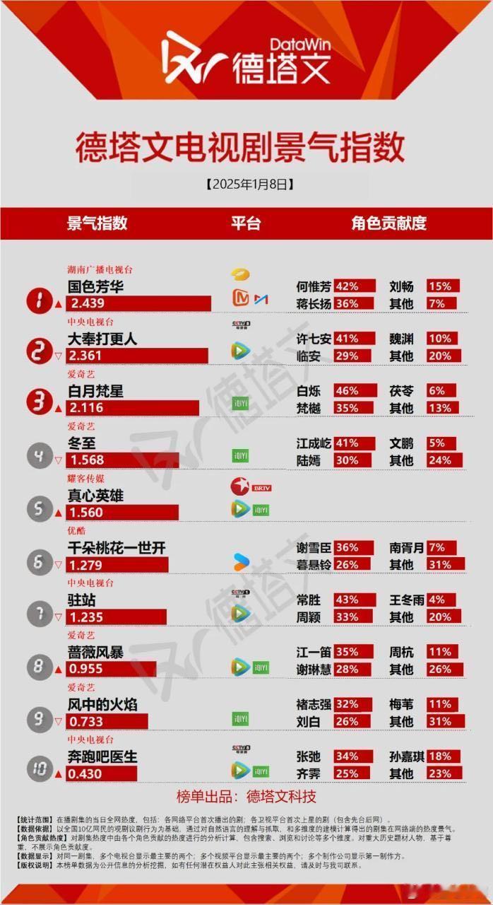 国色芳华  杨紫、李现《国色芳华》1.8各种数据播报！数据很健康，越来越好！德塔