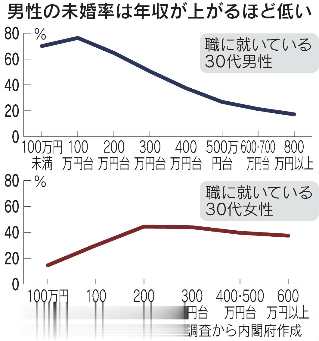 看到一组，日本未婚率和收入对比的数据：日本男性（30-40岁）年收入     未