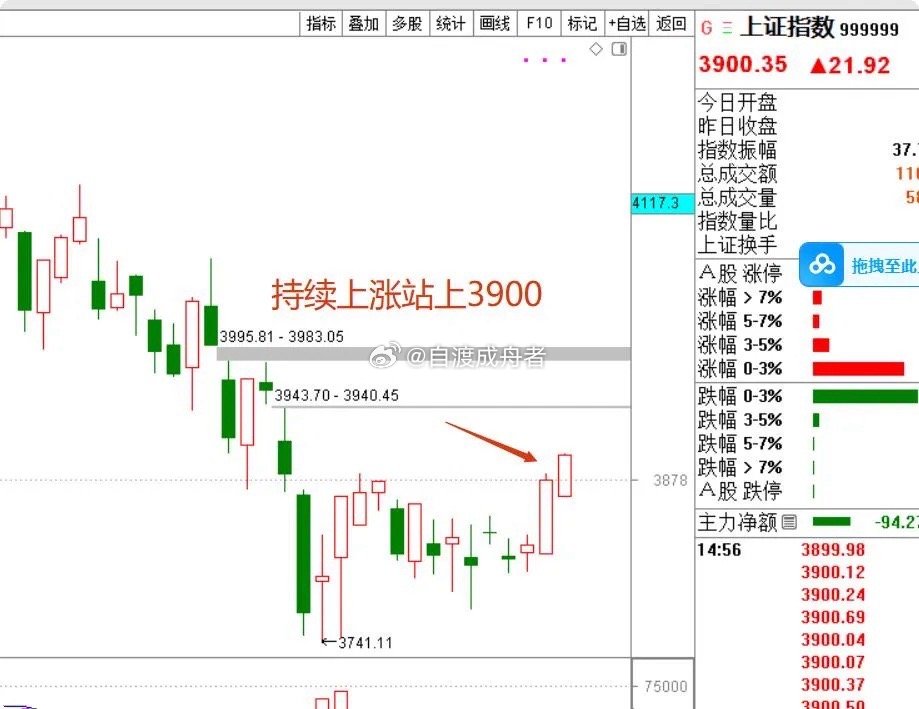 没有黑周四！盘面持续回暖，指数最终站上3900点，CPO、半导体为代表的大科技继