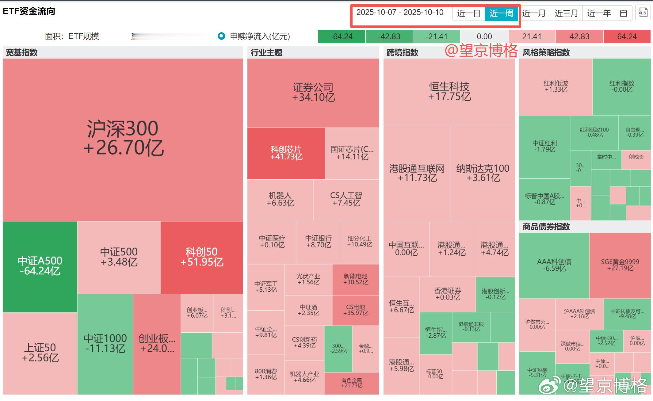 节后两天ETF资金流向黄金基金[超话]ETF ​​​