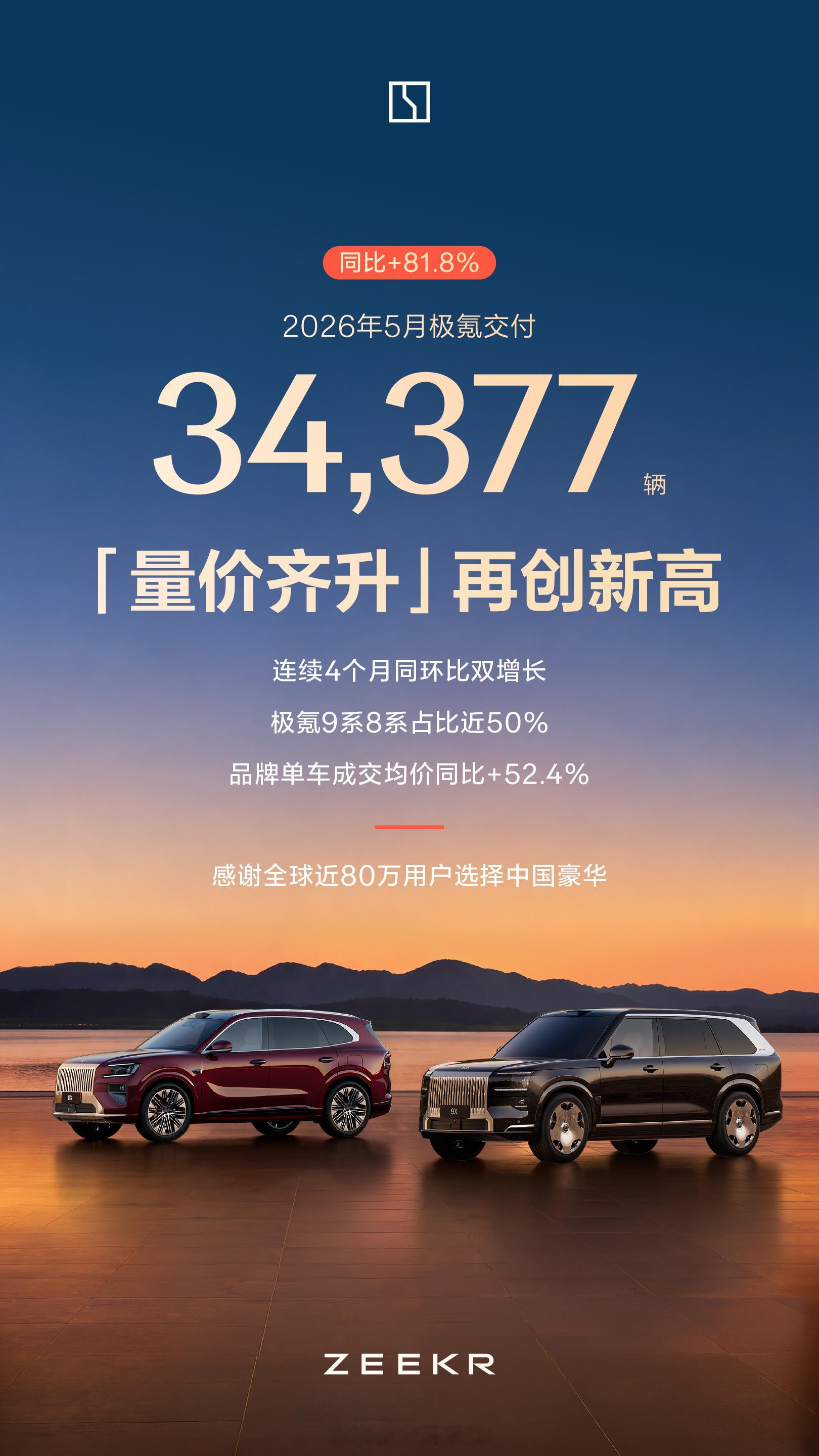 极氪发布5月交付成绩：新车交付34,377辆，再创历史新高，同比劲增81.8%，