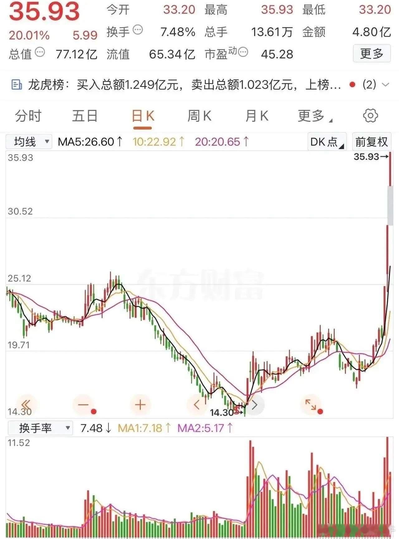 强者恒强:20%点一天！20.79元涨到35.93仅需三天，翻倍在即，真是撑死胆