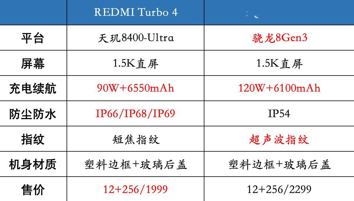 接着上面聊：为什么说 REDMI Turbo 4 把耐摔设计、满级防水给到这个定