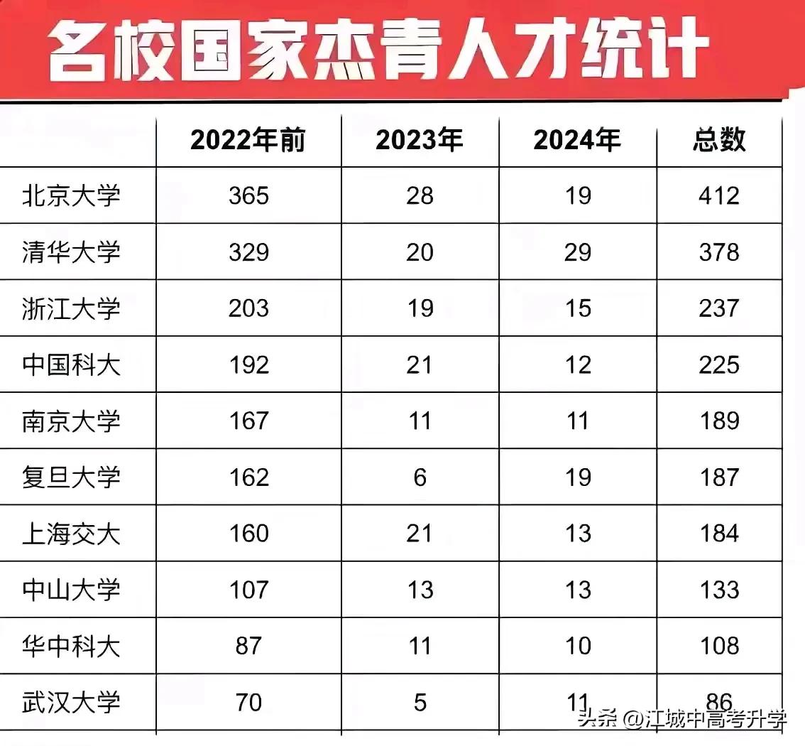 华科、武大挺进名校国家杰青人才全国前十，
得人才者得天下，
高校无论是科研、教学
