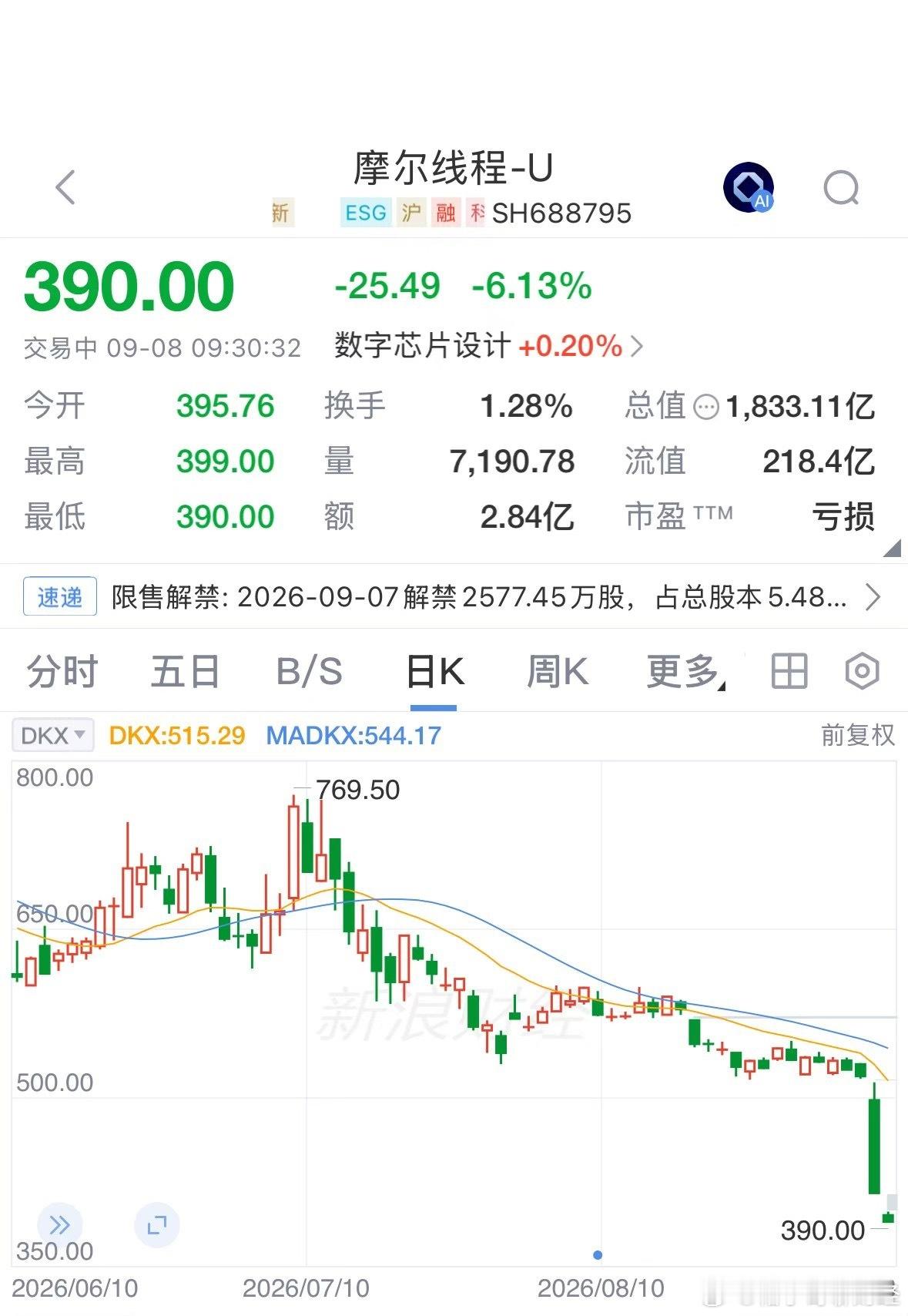 继续暴跌 ​​​