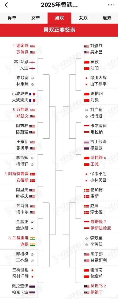 刚发现一个有意思的现象，香港羽毛球公开赛男双、女双正赛名单，有2个协会居然达到了