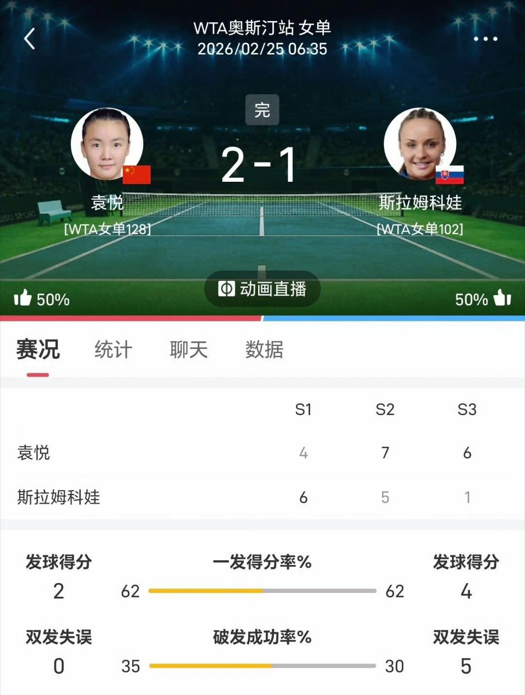 人美心善的袁悦运气爆棚啊！佩古拉退赛，袁悦作为幸运落败者替代她的签位。随即上演惊