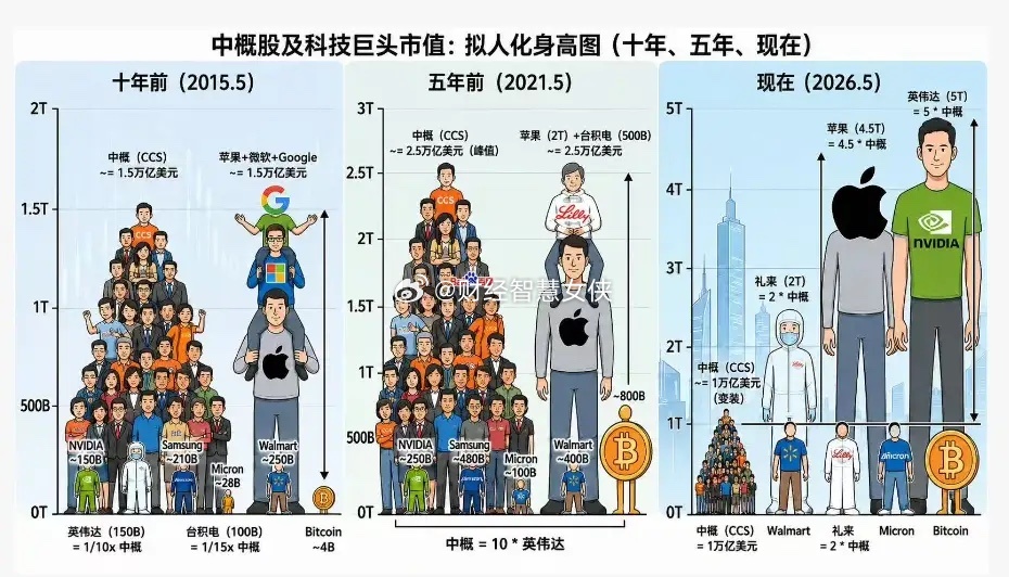 一张图道出了巨大的认知差跟，很多人还沉浸在中国技术很牛逼，各咱技术世界第一的幻相