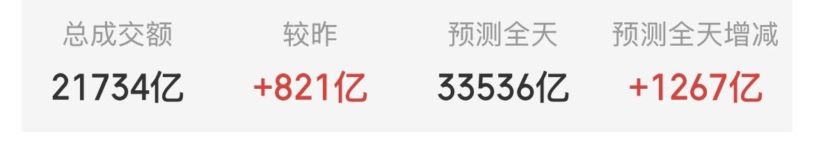 （5月26日中午）
成交额放大，资金却在加速流出，主力成功诱多？

截止中午收盘
