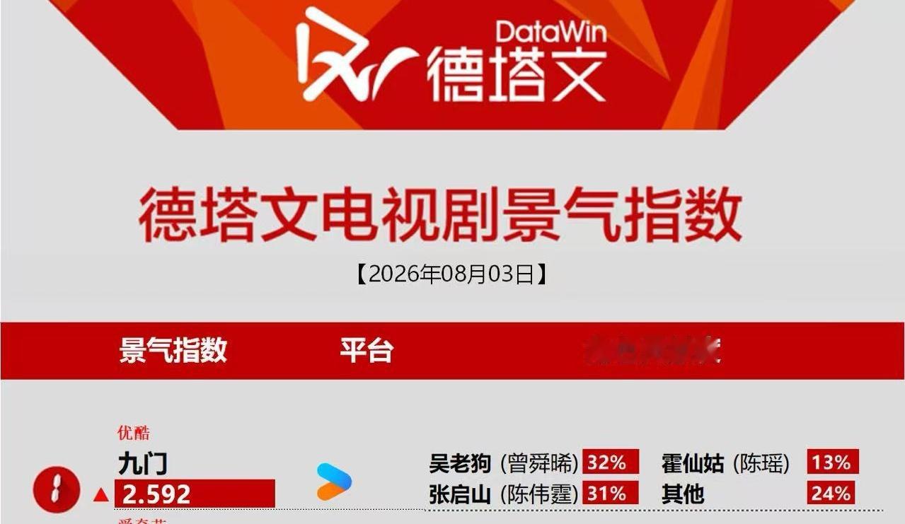 曾舜晞吴老狗 zsx曾舜晞九门 恭喜曾舜晞吴老狗，今日德塔文贡献度占比32％位列