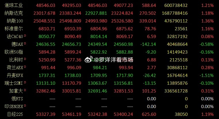 早评：周三股指在外盘欧美股指下跌的情况下，A股仍然顽强的上涨，以反弹为主，可见A