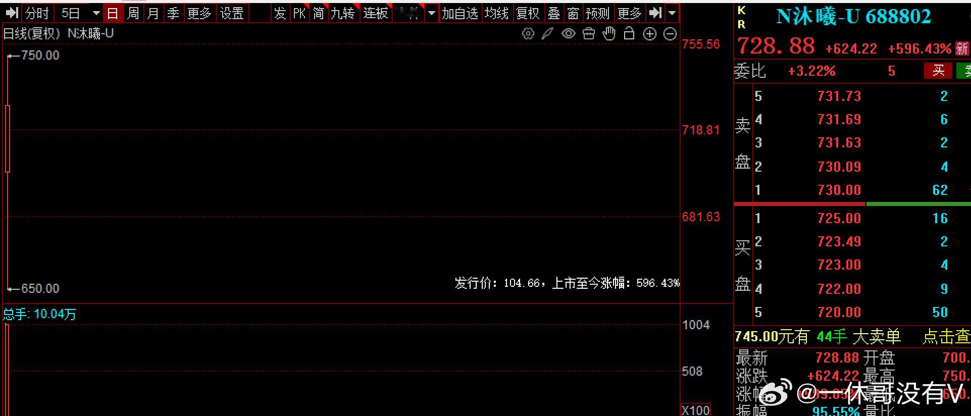 沐曦股份上市首日高开568.83%，盘中涨幅一度600%，最高价750元按目前价