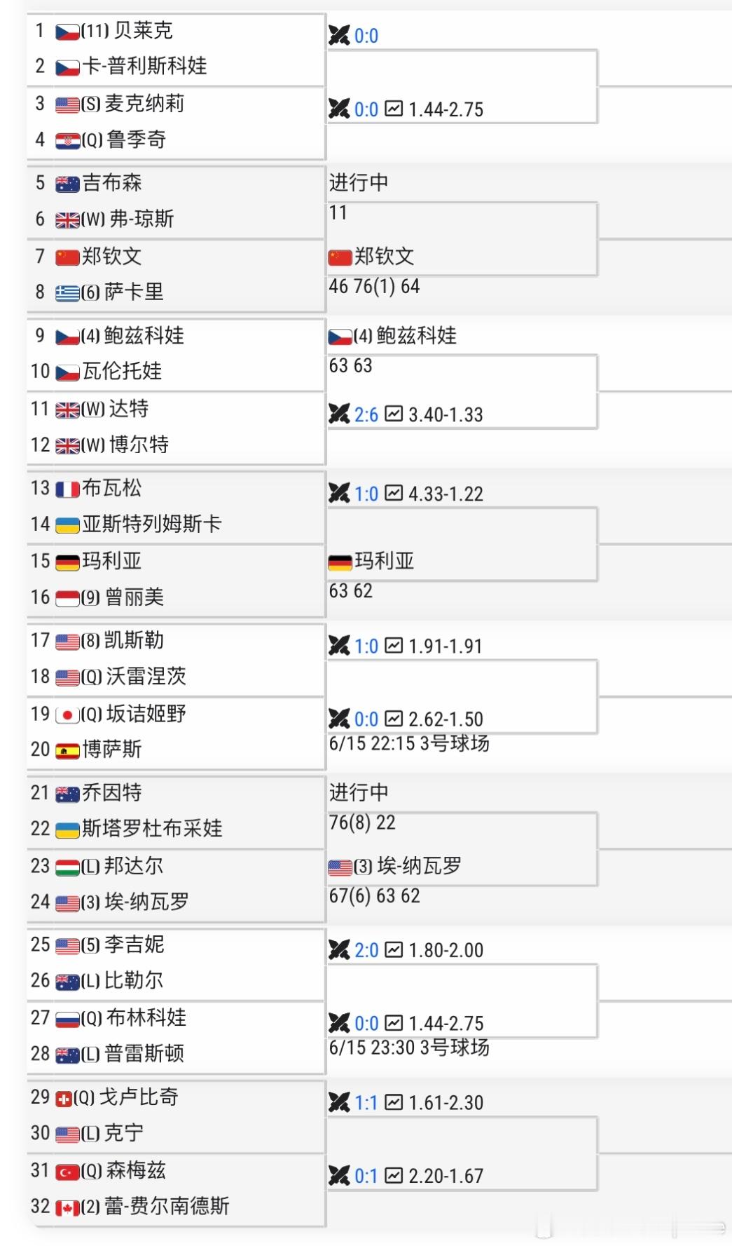 郑钦文2比1萨卡里🇬🇧WTA250诺丁汉签表整个签表变友好了很多上半区1号种