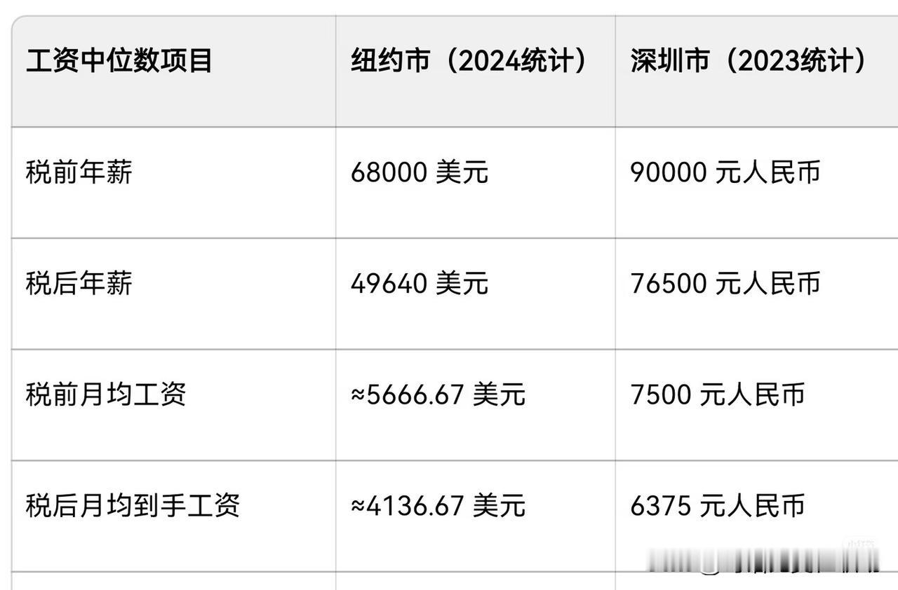 深圳和纽约年工资中位数比较
 
朋友阿明在深圳干了八年，去年刚升了小组长，到手工